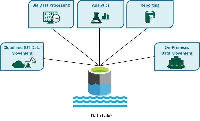 data lakes trong big data là gì