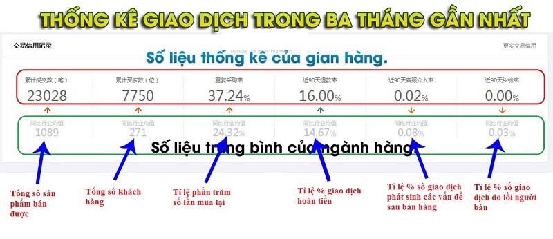 Xem thống kê giao dịch của người bán