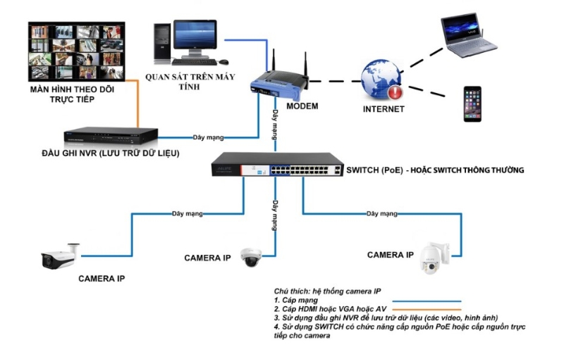 Hệ thống camera giám sát gồm những gì?